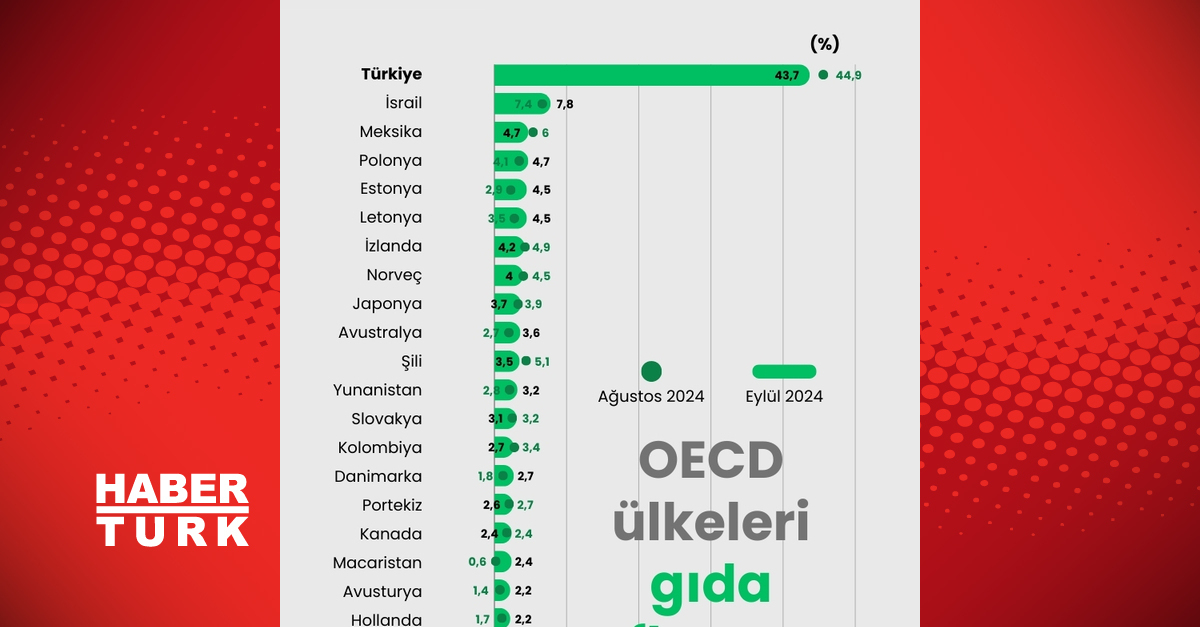 Gıda enflasyonunda aylık değişim