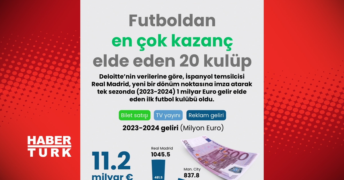 Real Madrid, yıllık bir milyar avro gelir elde eden ilk kulüp